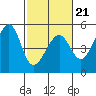 Alcatraz Island tide chart for Saturday, February 21, 2026