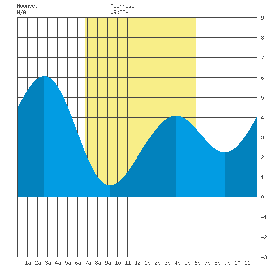 Alcatraz Island tide chart for Sunday, February 22, 2026