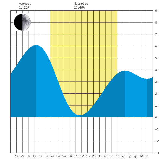 Alcatraz Island tide chart for Tuesday, February 24, 2026