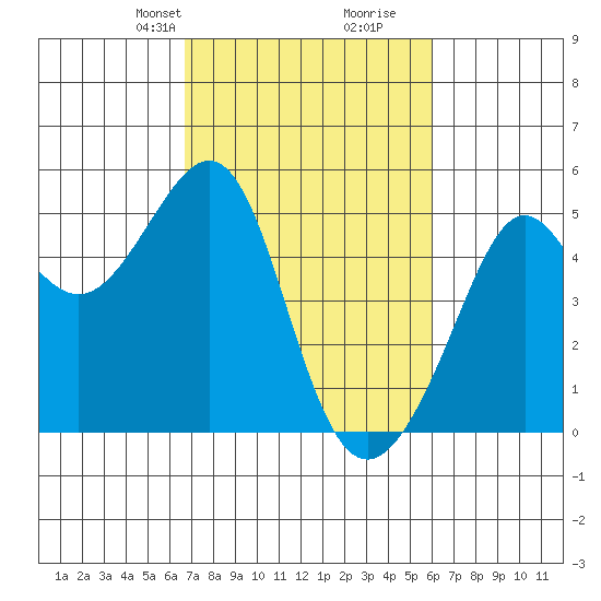 Alcatraz Island tide chart for Friday, February 27, 2026