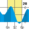 Alcatraz Island tide chart for Saturday, February 28, 2026