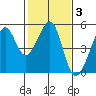 Alcatraz Island tide chart for Tuesday, February 3, 2026
