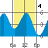 Alcatraz Island tide chart for Wednesday, February 4, 2026