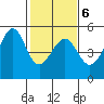 Alcatraz Island tide chart for Friday, February 6, 2026