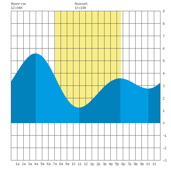 Alcatraz Island tide chart for Sunday, February 8, 2026
