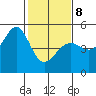 Alcatraz Island tide chart for Sunday, February 8, 2026