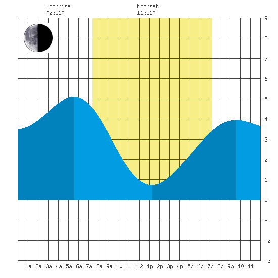 Alcatraz Island tide chart for Wednesday, March 11, 2026