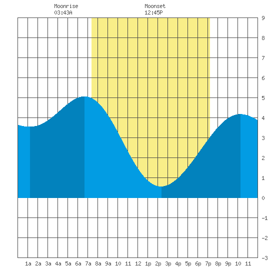 Alcatraz Island tide chart for Thursday, March 12, 2026