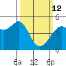 Alcatraz Island tide chart for Thursday, March 12, 2026