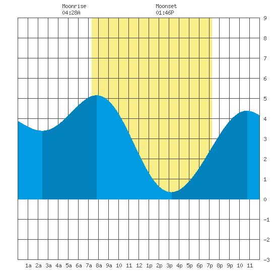 Alcatraz Island tide chart for Friday, March 13, 2026