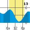 Alcatraz Island tide chart for Friday, March 13, 2026