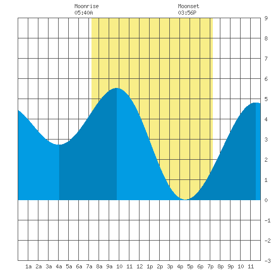 Alcatraz Island tide chart for Sunday, March 15, 2026