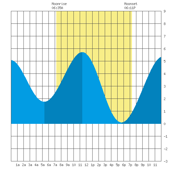 Alcatraz Island tide chart for Tuesday, March 17, 2026