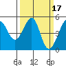 Alcatraz Island tide chart for Tuesday, March 17, 2026