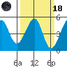Alcatraz Island tide chart for Wednesday, March 18, 2026