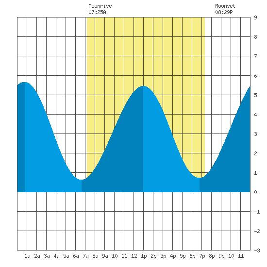 Alcatraz Island tide chart for Thursday, March 19, 2026