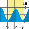Alcatraz Island tide chart for Thursday, March 19, 2026