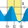 Alcatraz Island tide chart for Sunday, March 1, 2026
