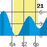 Alcatraz Island tide chart for Saturday, March 21, 2026