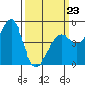 Alcatraz Island tide chart for Monday, March 23, 2026