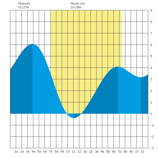 Alcatraz Island tide chart for Tuesday, March 24, 2026