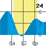 Alcatraz Island tide chart for Tuesday, March 24, 2026
