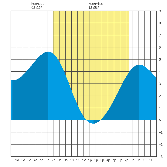 Alcatraz Island tide chart for Thursday, March 26, 2026