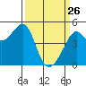 Alcatraz Island tide chart for Thursday, March 26, 2026