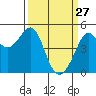 Alcatraz Island tide chart for Friday, March 27, 2026