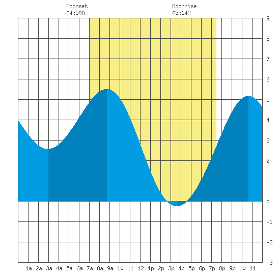 Alcatraz Island tide chart for Saturday, March 28, 2026