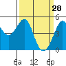 Alcatraz Island tide chart for Saturday, March 28, 2026