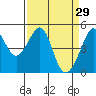 Alcatraz Island tide chart for Sunday, March 29, 2026