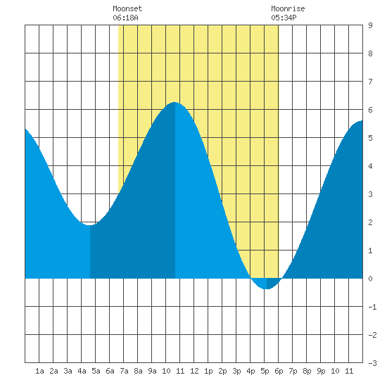 Alcatraz Island tide chart for Monday, March 2, 2026