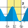 Alcatraz Island tide chart for Monday, March 2, 2026