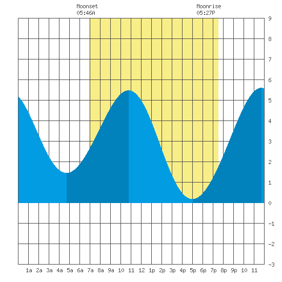 Alcatraz Island tide chart for Monday, March 30, 2026