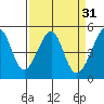 Alcatraz Island tide chart for Tuesday, March 31, 2026