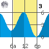 Alcatraz Island tide chart for Tuesday, March 3, 2026