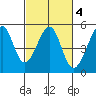 Alcatraz Island tide chart for Wednesday, March 4, 2026