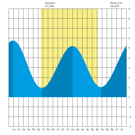 Alcatraz Island tide chart for Thursday, March 5, 2026