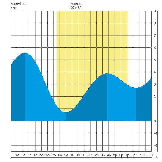 Alcatraz Island tide chart for Sunday, March 8, 2026