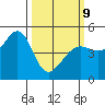 Alcatraz Island tide chart for Monday, March 9, 2026
