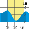 Alcatraz Island tide chart for Friday, April 10, 2026