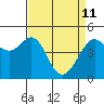 Alcatraz Island tide chart for Saturday, April 11, 2026