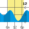 Alcatraz Island tide chart for Sunday, April 12, 2026