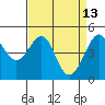 Alcatraz Island tide chart for Monday, April 13, 2026