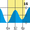 Alcatraz Island tide chart for Thursday, April 16, 2026