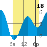 Alcatraz Island tide chart for Saturday, April 18, 2026