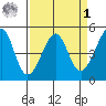 Alcatraz Island tide chart for Wednesday, April 1, 2026