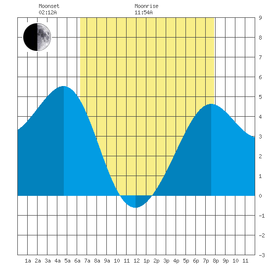 Alcatraz Island tide chart for Thursday, April 23, 2026
