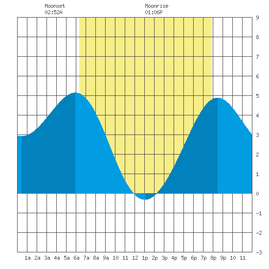 Alcatraz Island tide chart for Friday, April 24, 2026